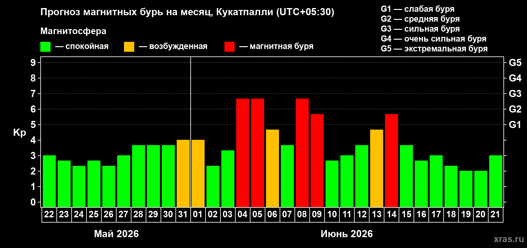 Прогноз максимального суточного геомагнитного индекса Kp на <b>1 месяц</b> (31 день) <b>с 22 мая по 21 июня 2026 г</b>
