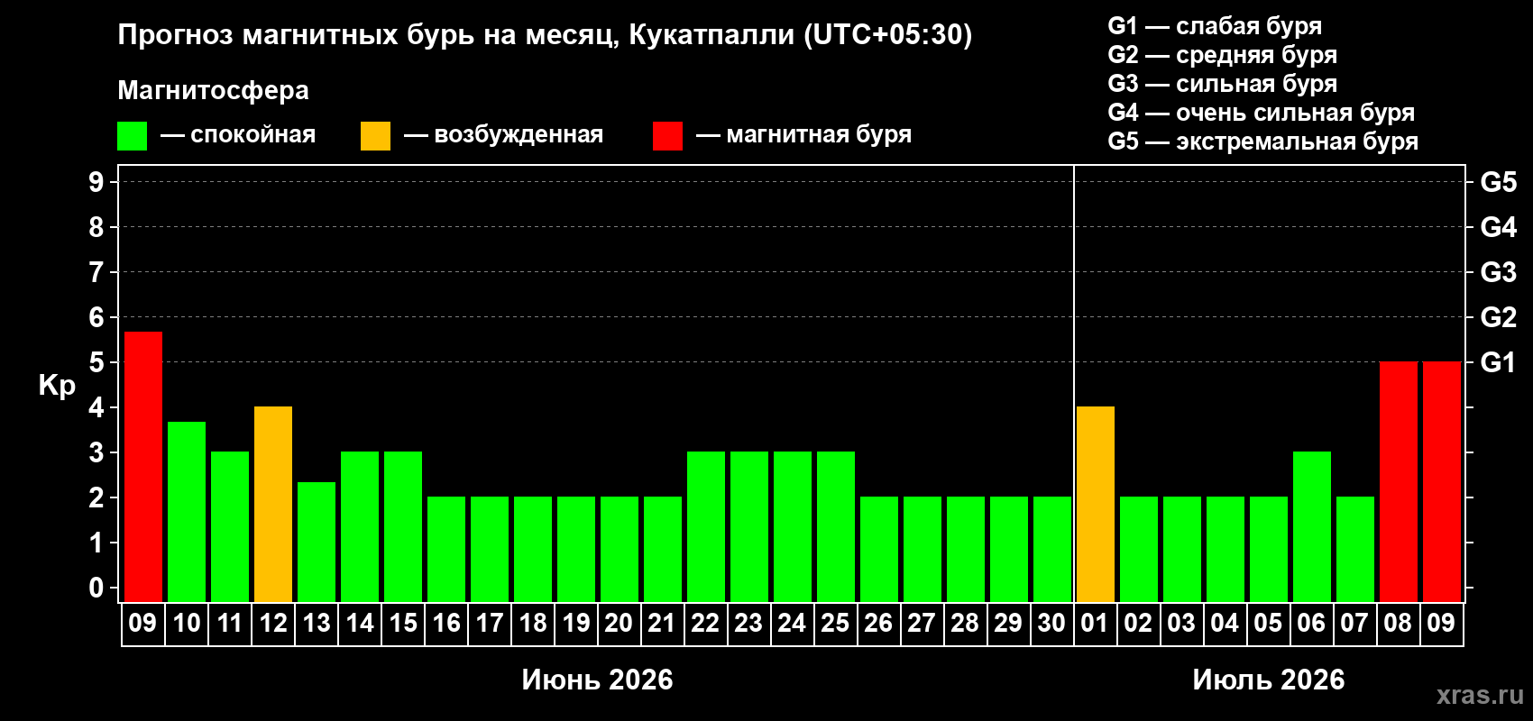 Прогноз максимального суточного геомагнитного индекса&nbsp;Kp на <b>1 месяц</b> (31 день) <b>с 09 июня по 09 июля 2026 г</b>