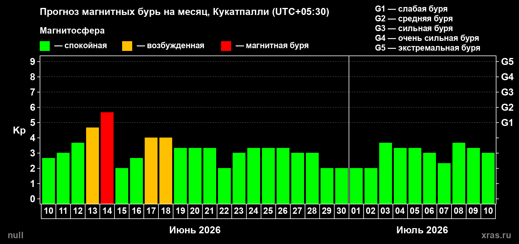 Прогноз максимального суточного геомагнитного индекса Kp на <b>1 месяц</b> (31 день) <b>с 10 июня по 10 июля 2026 г</b>