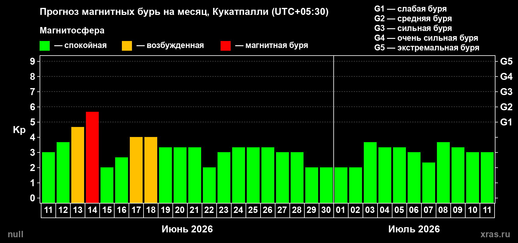 Прогноз максимального суточного геомагнитного индекса Kp на <b>1 месяц</b> (31 день) <b>с 11 июня по 11 июля 2026 г</b>