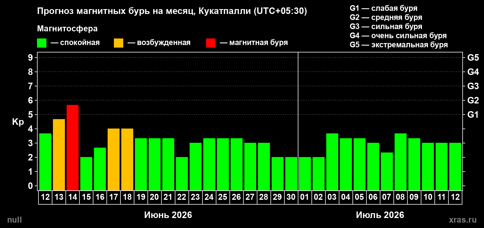 Прогноз максимального суточного геомагнитного индекса Kp на <b>1 месяц</b> (31 день) <b>с 12 июня по 12 июля 2026 г</b>