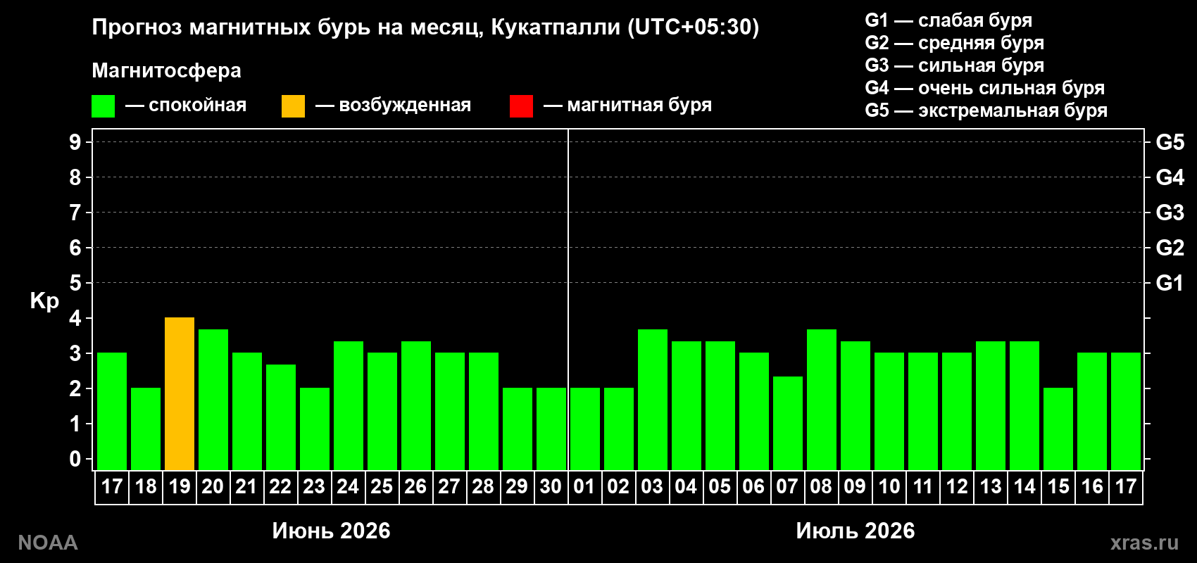 Прогноз максимального суточного геомагнитного индекса Kp на <b>1 месяц</b> (31 день) <b>с 17 июня по 17 июля 2026 г</b>