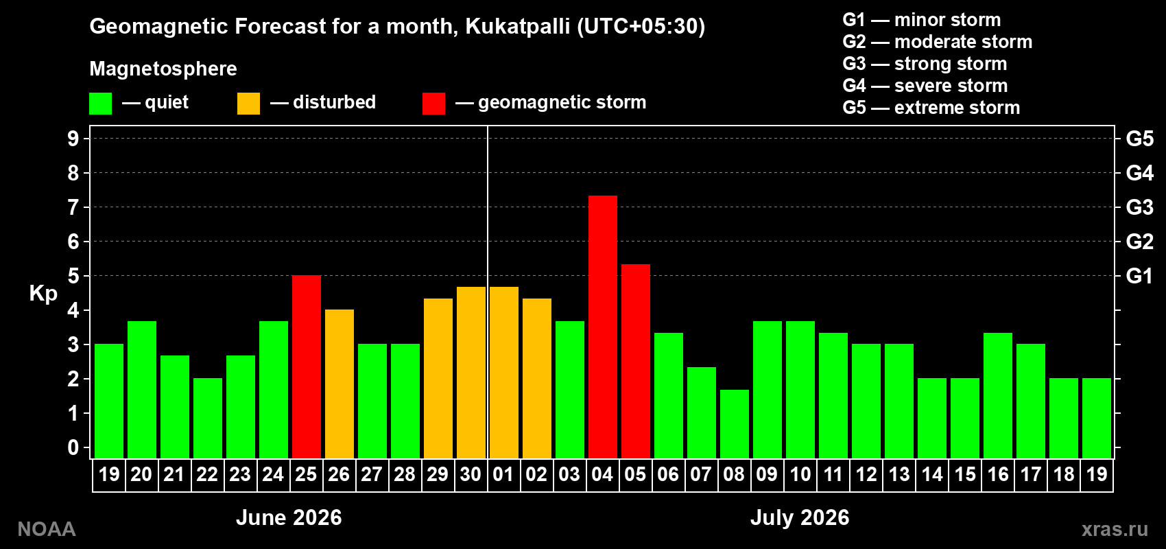 Kp long forecast