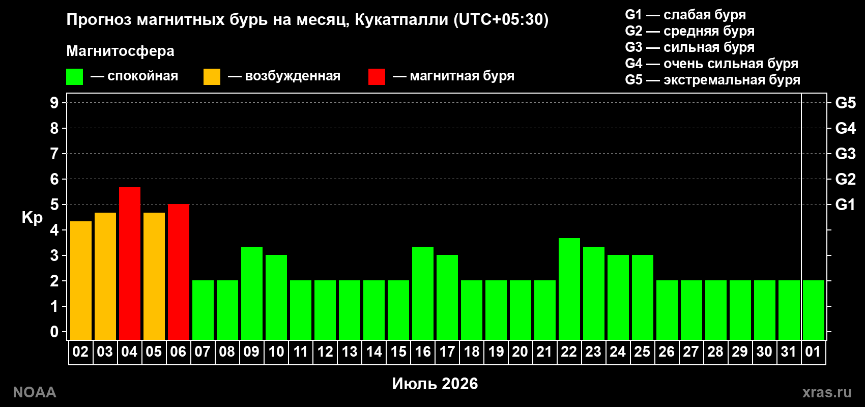 Прогноз максимального суточного геомагнитного индекса&nbsp;Kp на <b>1 месяц</b> (31 день) <b>с 02 июля по 01 августа 2026 г</b>