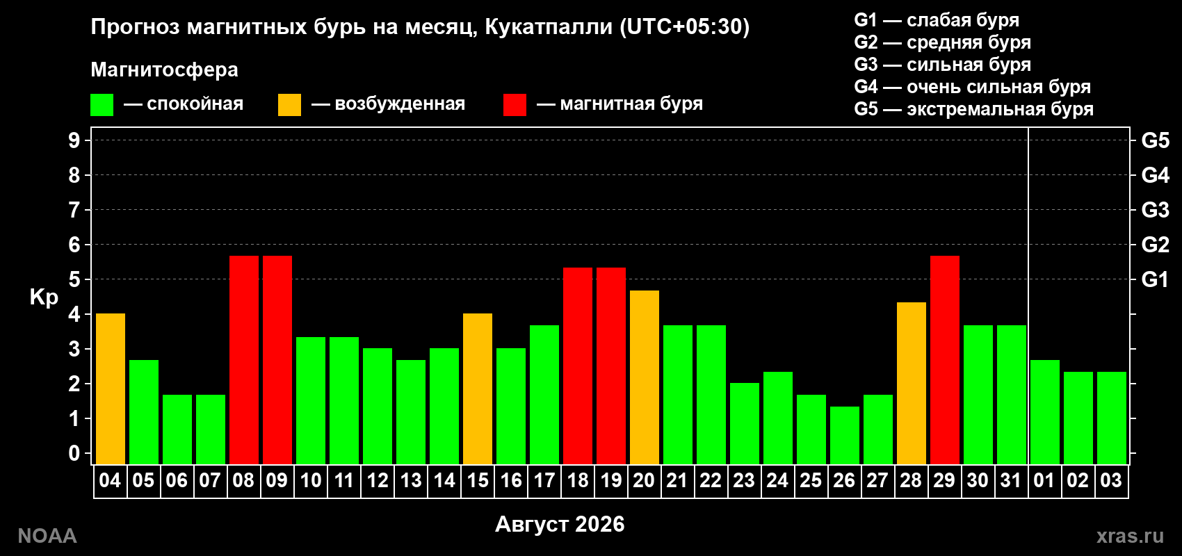 Прогноз геомагнитного индекса Kp на следующий месяц