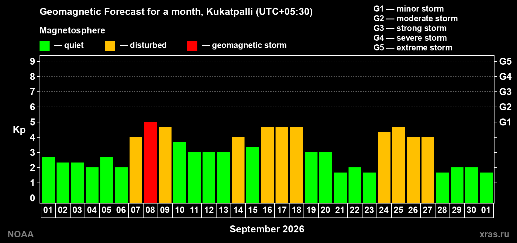 Geomagnetic index Kp forecast for the next month