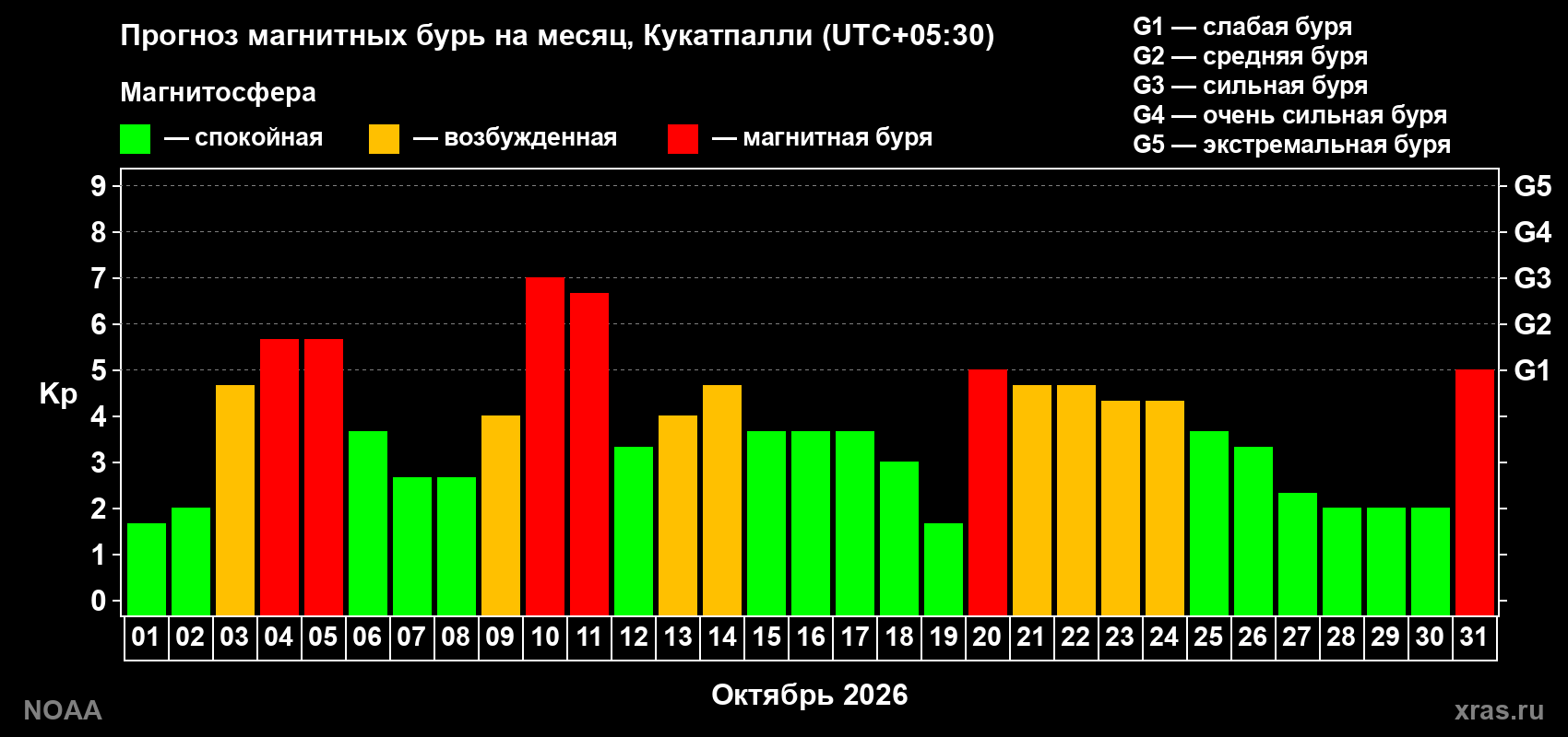 Прогноз геомагнитного индекса Kp на следующий месяц