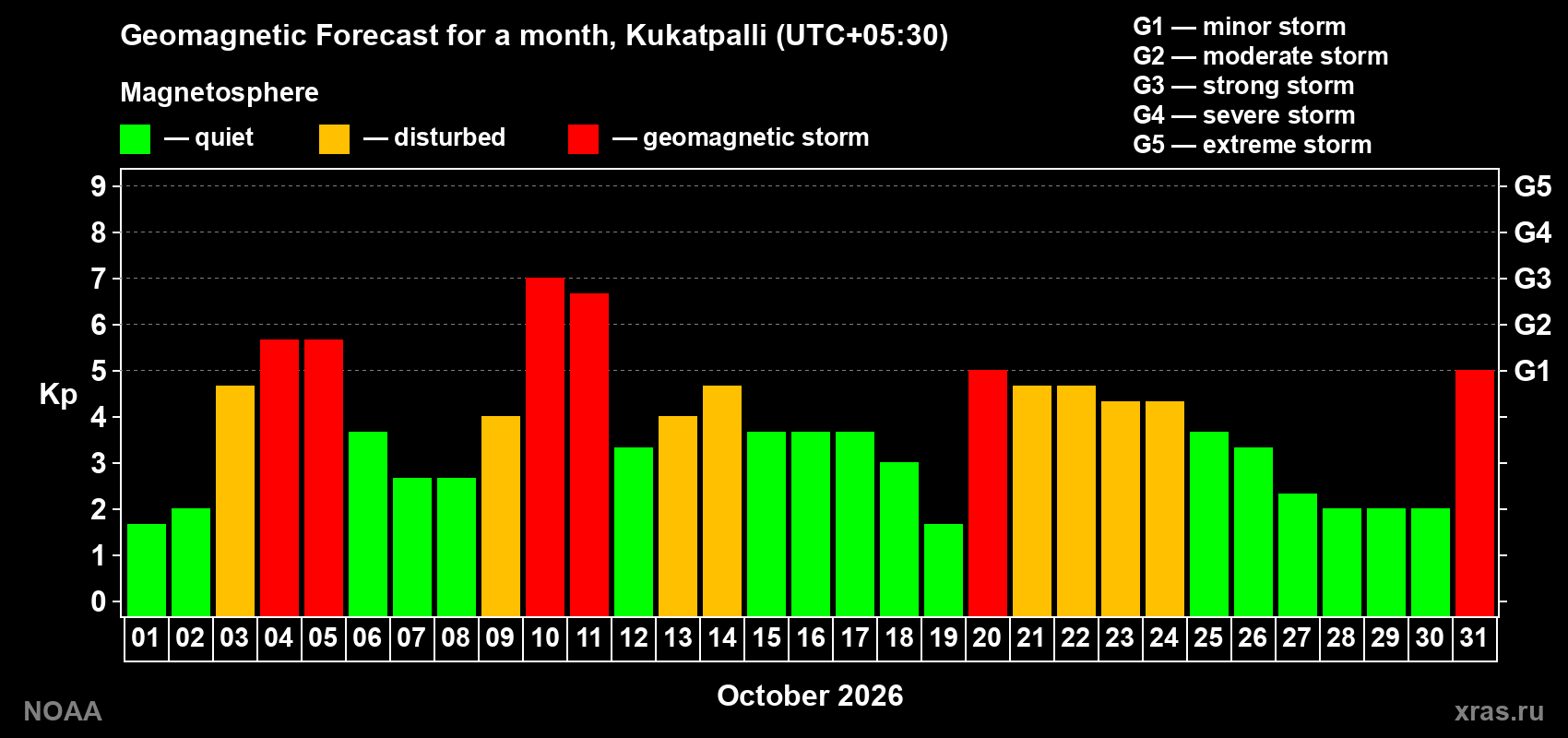 Geomagnetic index Kp forecast for the next month