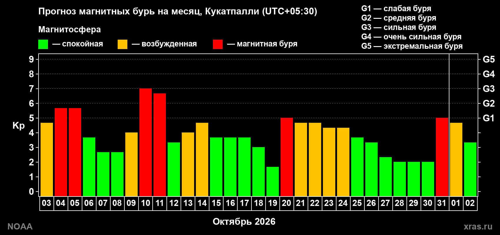 Прогноз геомагнитного индекса Kp на следующий месяц