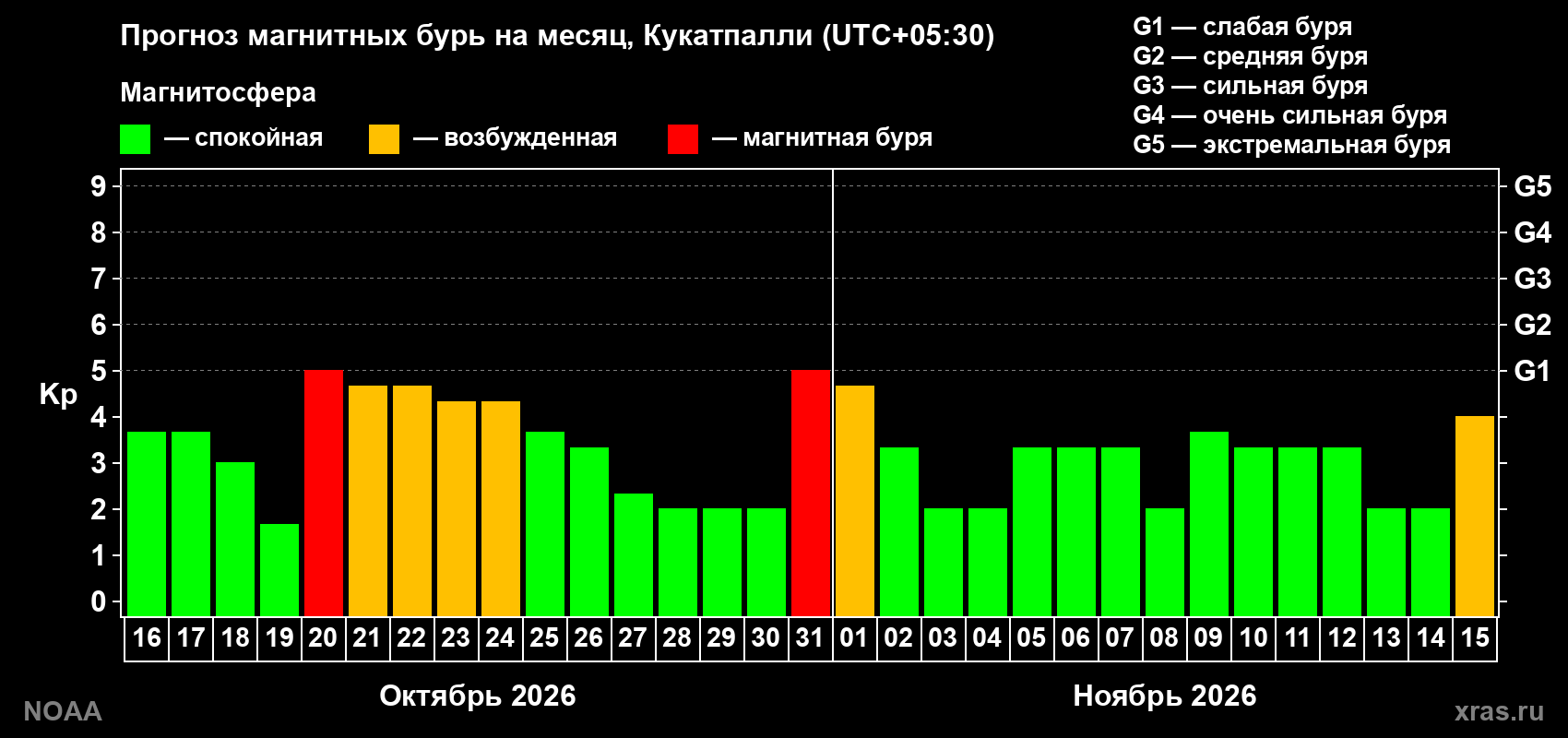 Прогноз геомагнитного индекса Kp на следующий месяц