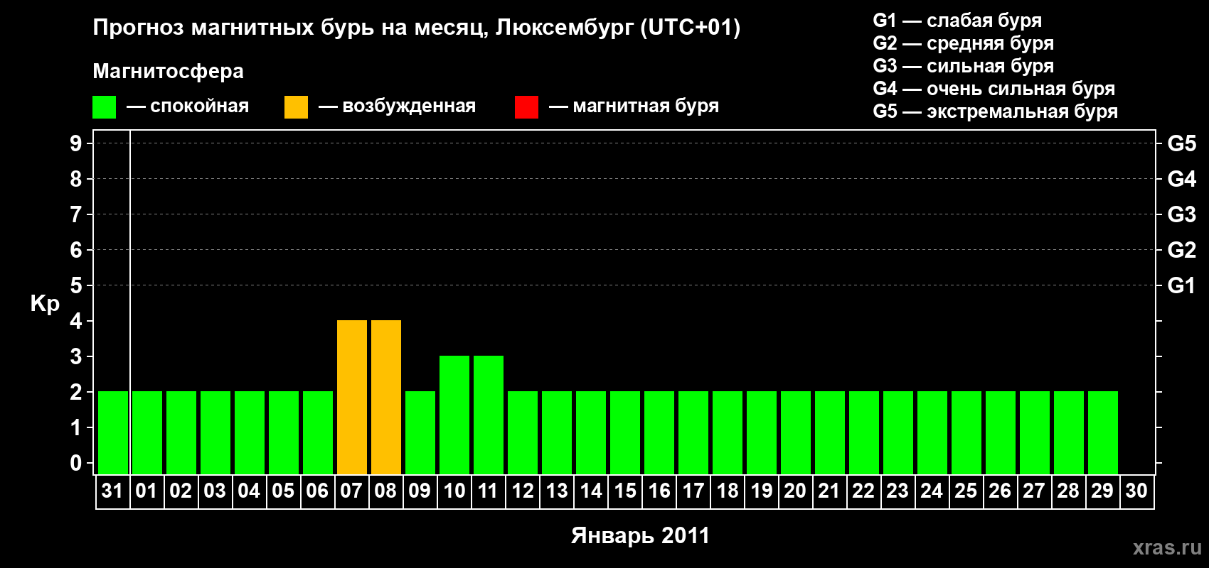 Прогноз максимального суточного геомагнитного индекса Kp на <b>1 месяц</b> (31 день) <b>с 31 декабря 2010 г по 30 января 2011 г</b>