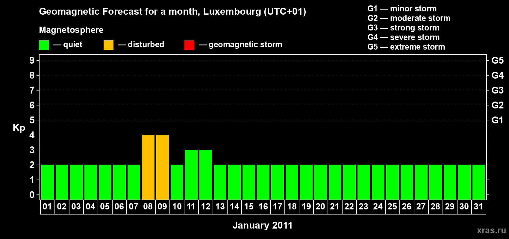 Forecast of the daily maximal value of geomagnetic index Kp for <b>1 month</b> (31 days) <b>from Jan 01, 2011 to Jan 31, 2011</b>