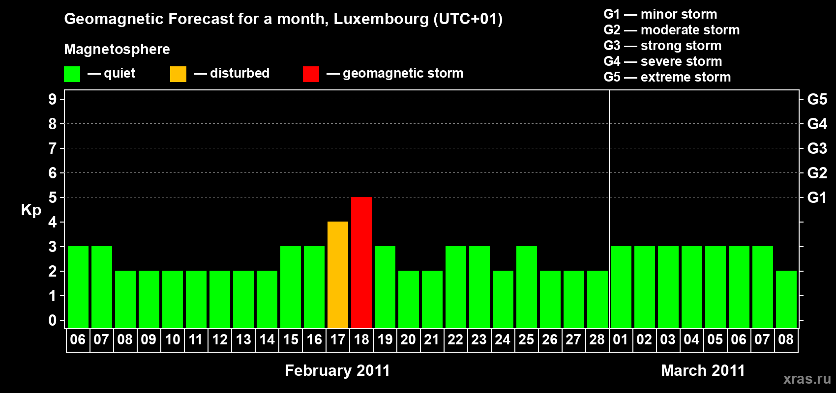 Forecast of the daily maximal value of geomagnetic index Kp for <b>1 month</b> (31 days) <b>from Feb 06, 2011 to Mar 08, 2011</b>