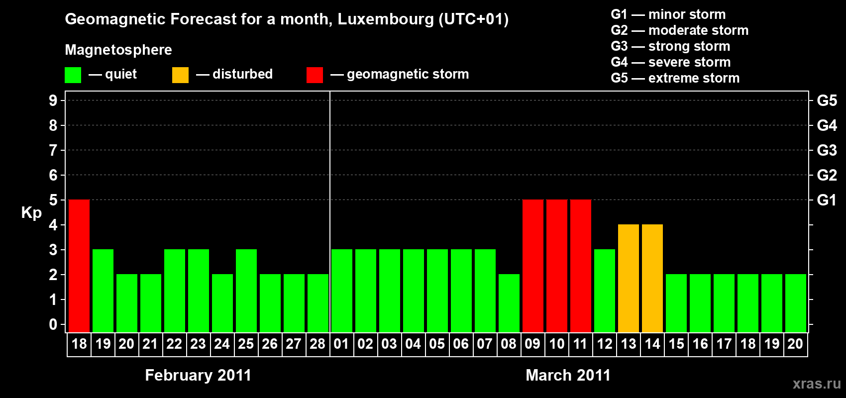 Forecast of the daily maximal value of geomagnetic index Kp for <b>1 month</b> (31 days) <b>from Feb 18, 2011 to Mar 20, 2011</b>