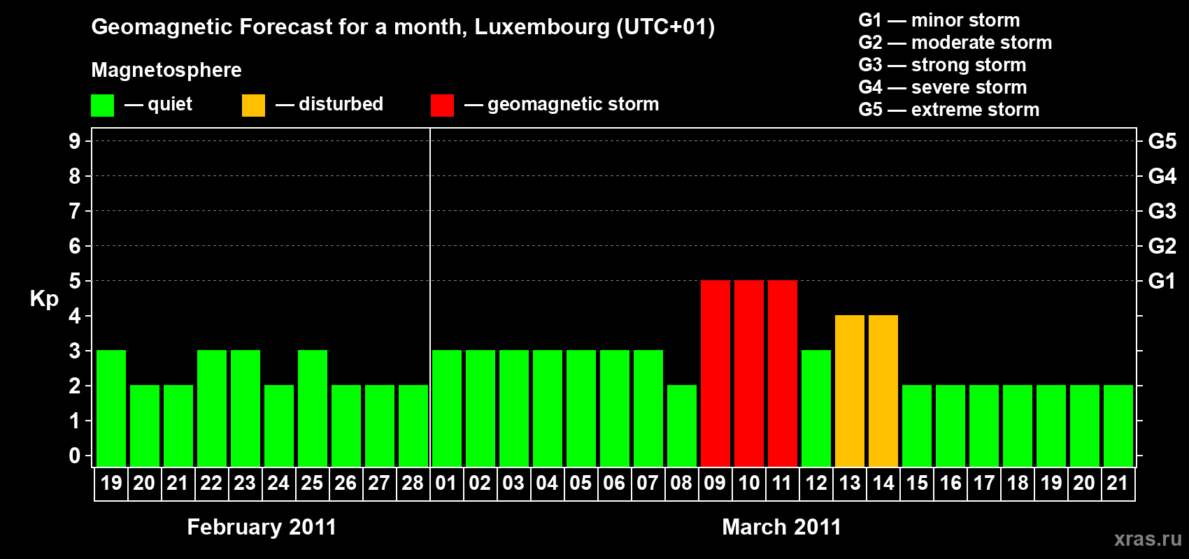 Forecast of the daily maximal value of geomagnetic index Kp for <b>1 month</b> (31 days) <b>from Feb 19, 2011 to Mar 21, 2011</b>