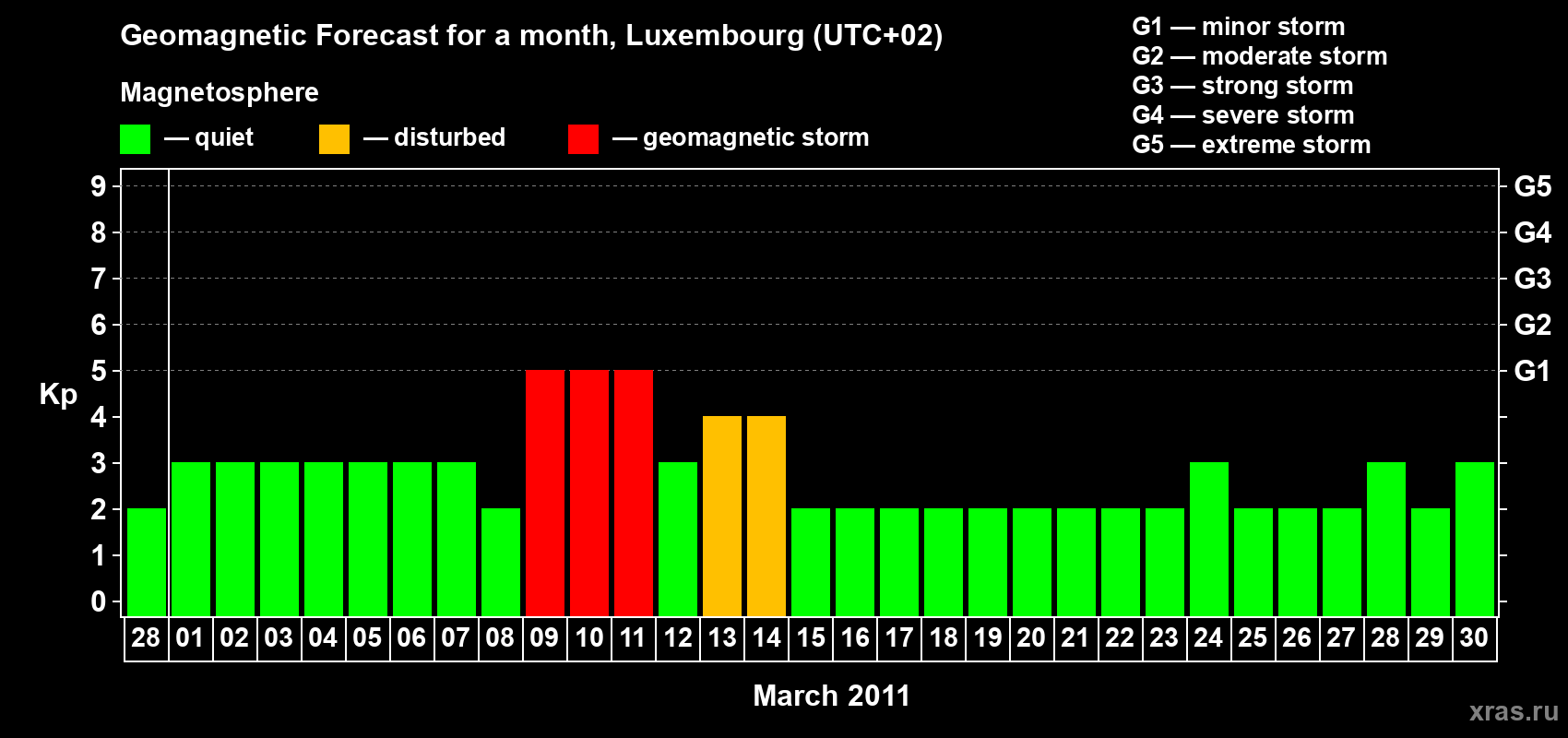 Forecast of the daily maximal value of geomagnetic index Kp for <b>1 month</b> (31 days) <b>from Feb 28, 2011 to Mar 30, 2011</b>