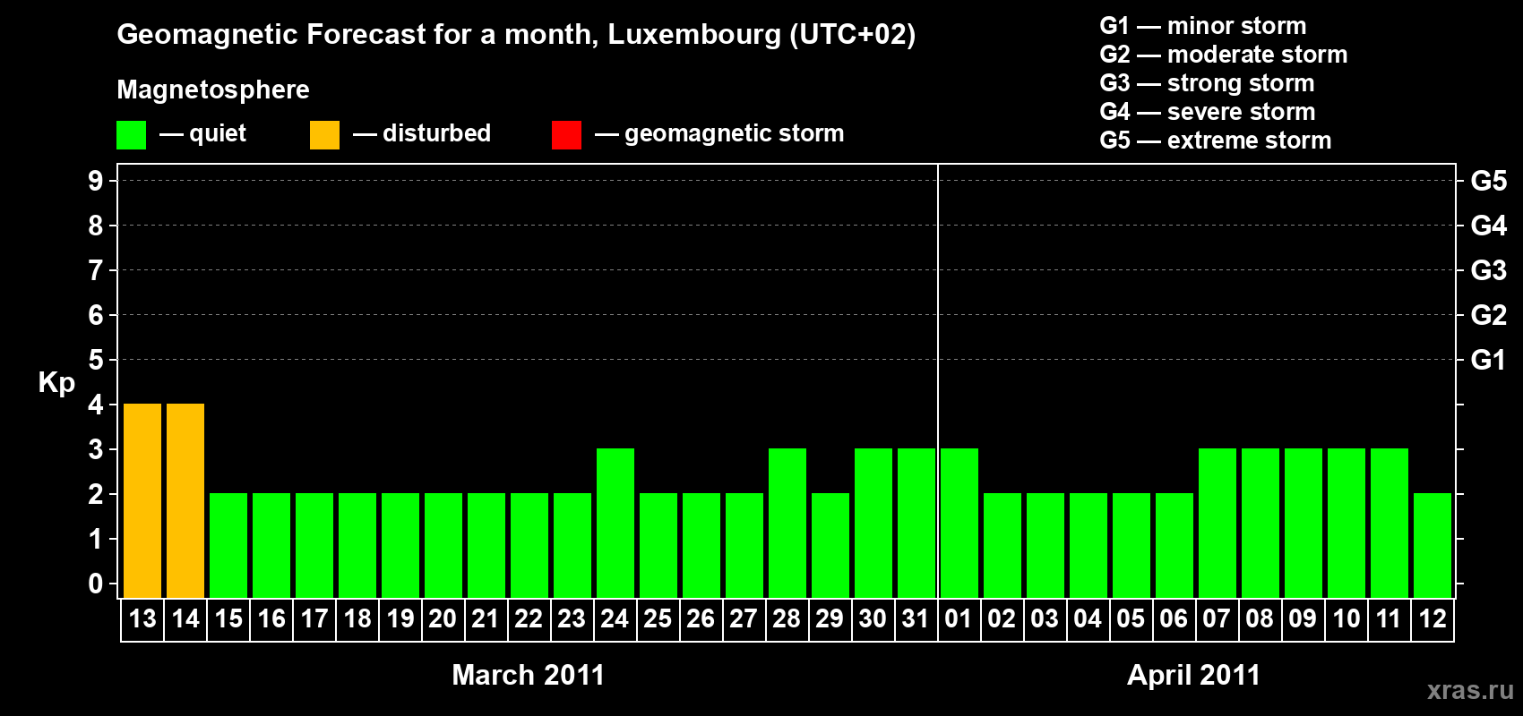 Forecast of the daily maximal value of geomagnetic index Kp for <b>1 month</b> (31 days) <b>from Mar 13, 2011 to Apr 12, 2011</b>