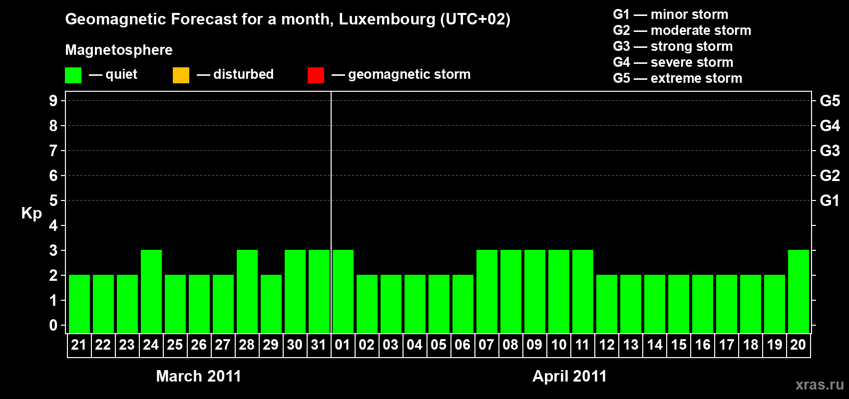 Forecast of the daily maximal value of geomagnetic index Kp for <b>1 month</b> (31 days) <b>from Mar 21, 2011 to Apr 20, 2011</b>