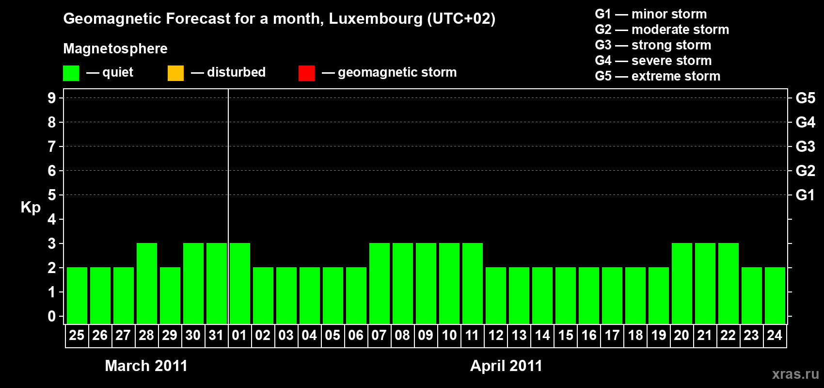 Forecast of the daily maximal value of geomagnetic index Kp for <b>1 month</b> (31 days) <b>from Mar 25, 2011 to Apr 24, 2011</b>