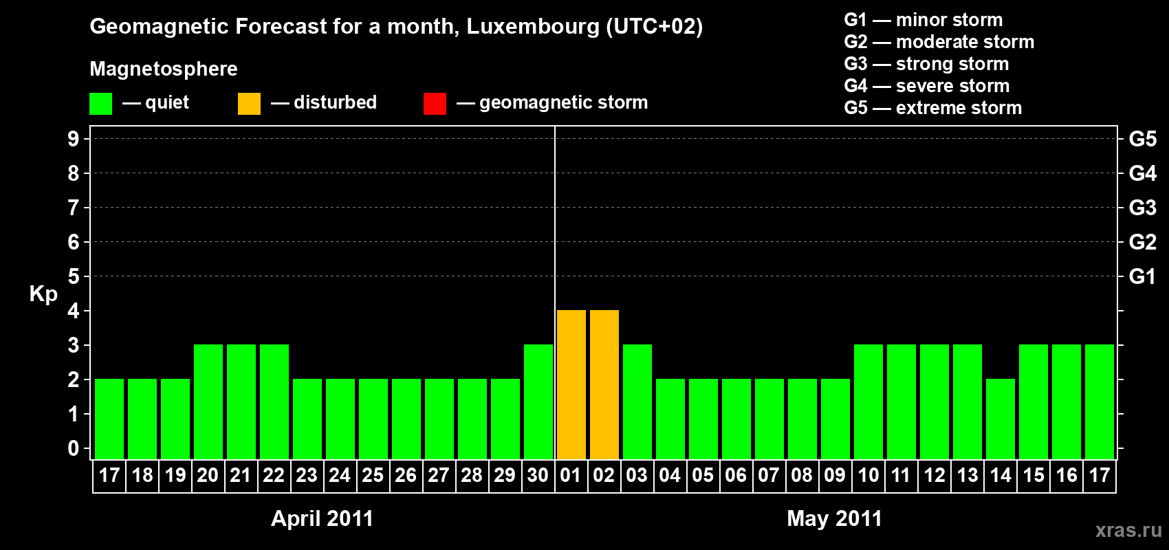 Forecast of the daily maximal value of geomagnetic index Kp for <b>1 month</b> (31 days) <b>from Apr 17, 2011 to May 17, 2011</b>