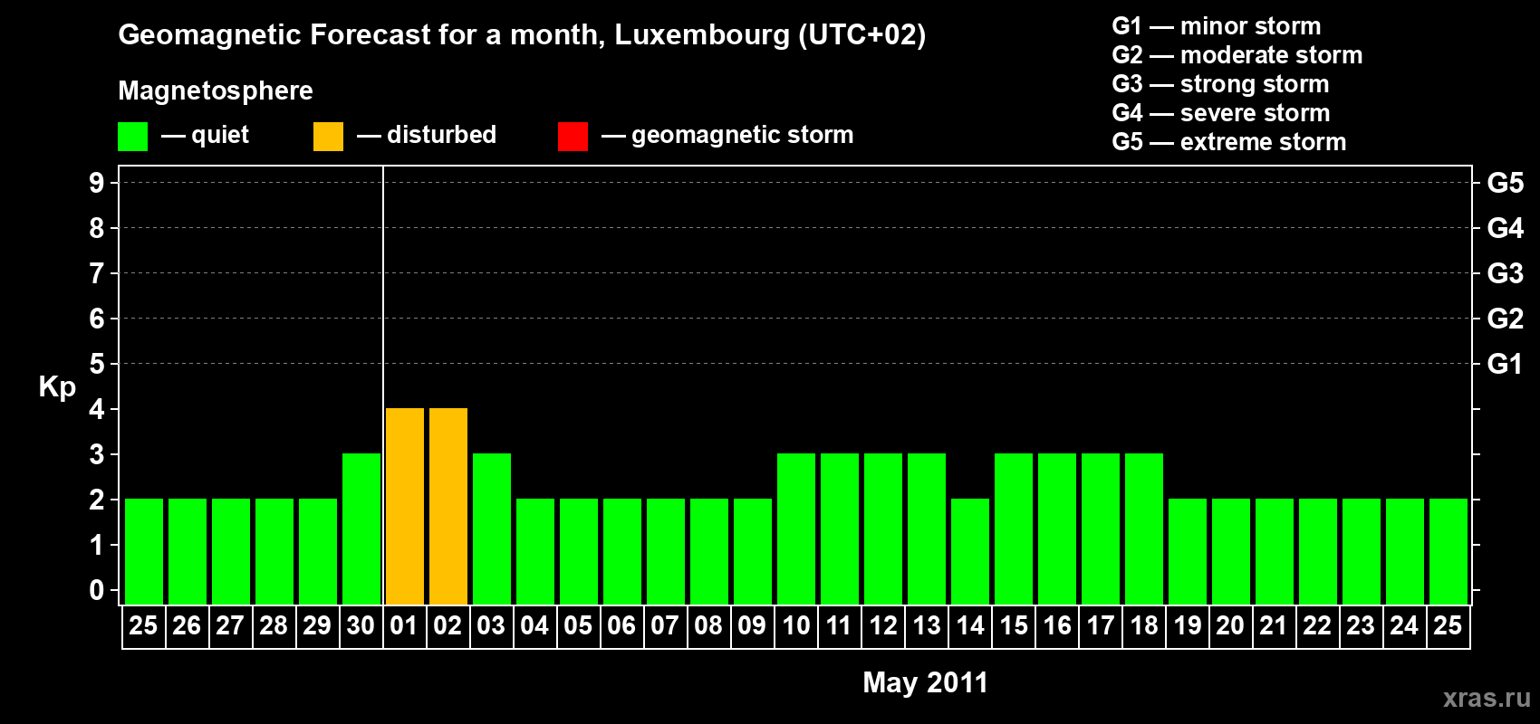 Forecast of the daily maximal value of geomagnetic index Kp for <b>1 month</b> (31 days) <b>from Apr 25, 2011 to May 25, 2011</b>