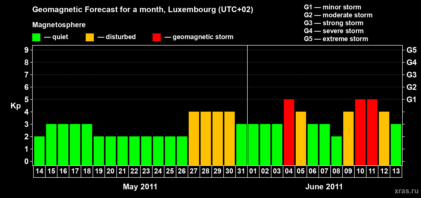Forecast of the daily maximal value of geomagnetic index Kp for <b>1 month</b> (31 days) <b>from May 14, 2011 to Jun 13, 2011</b>