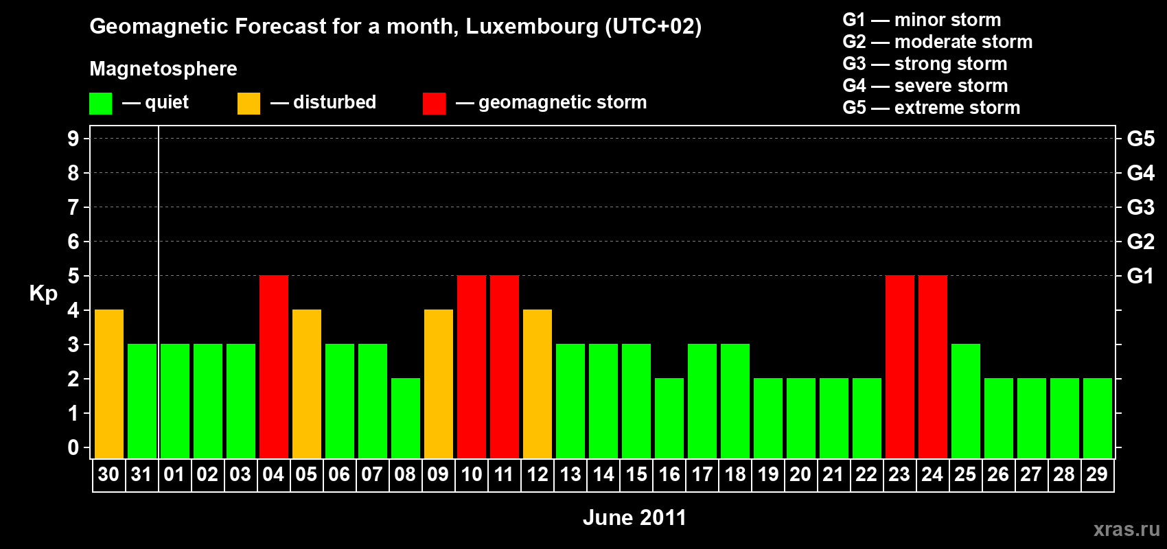 Forecast of the daily maximal value of geomagnetic index Kp for <b>1 month</b> (31 days) <b>from May 30, 2011 to Jun 29, 2011</b>