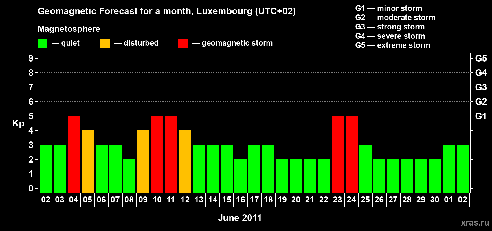 Forecast of the daily maximal value of geomagnetic index Kp for <b>1 month</b> (31 days) <b>from Jun 02, 2011 to Jul 02, 2011</b>