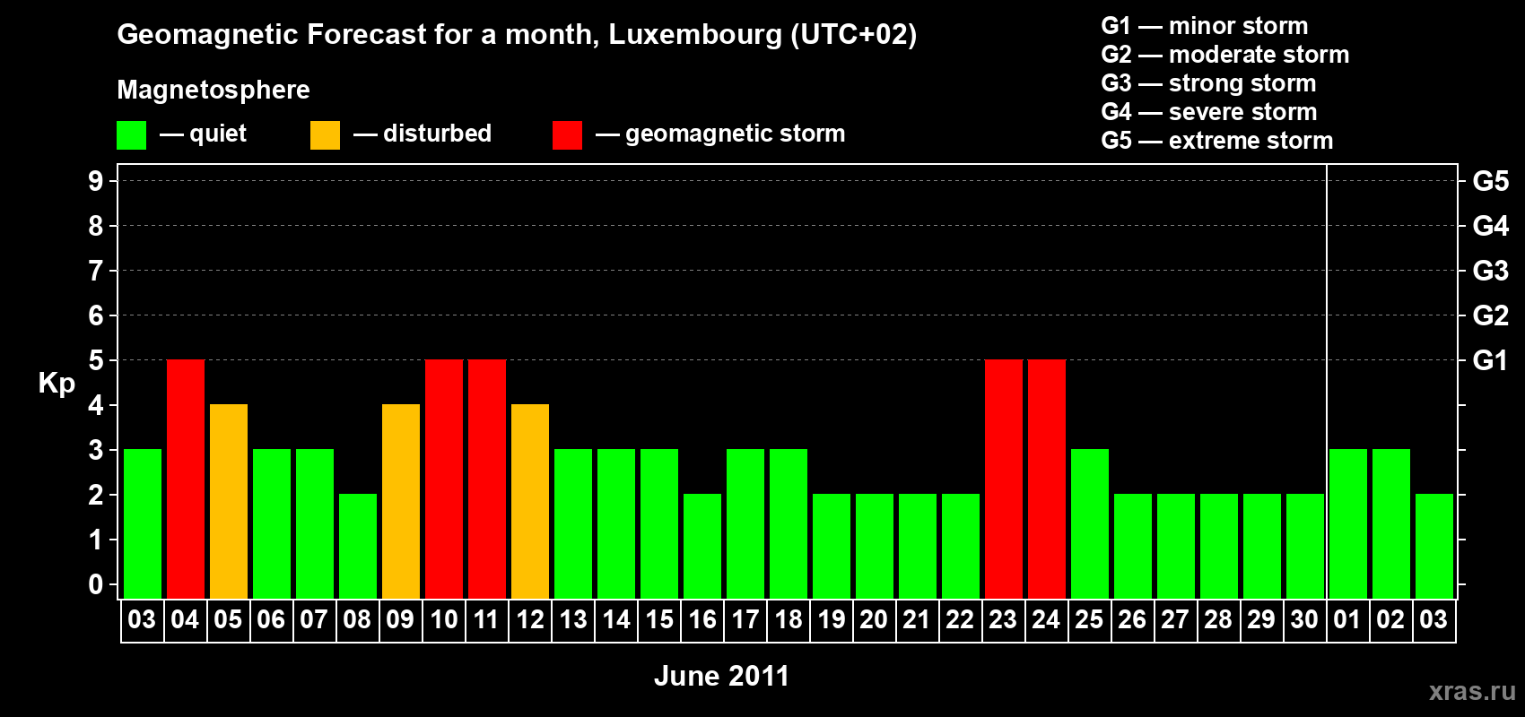 Forecast of the daily maximal value of geomagnetic index Kp for <b>1 month</b> (31 days) <b>from Jun 03, 2011 to Jul 03, 2011</b>