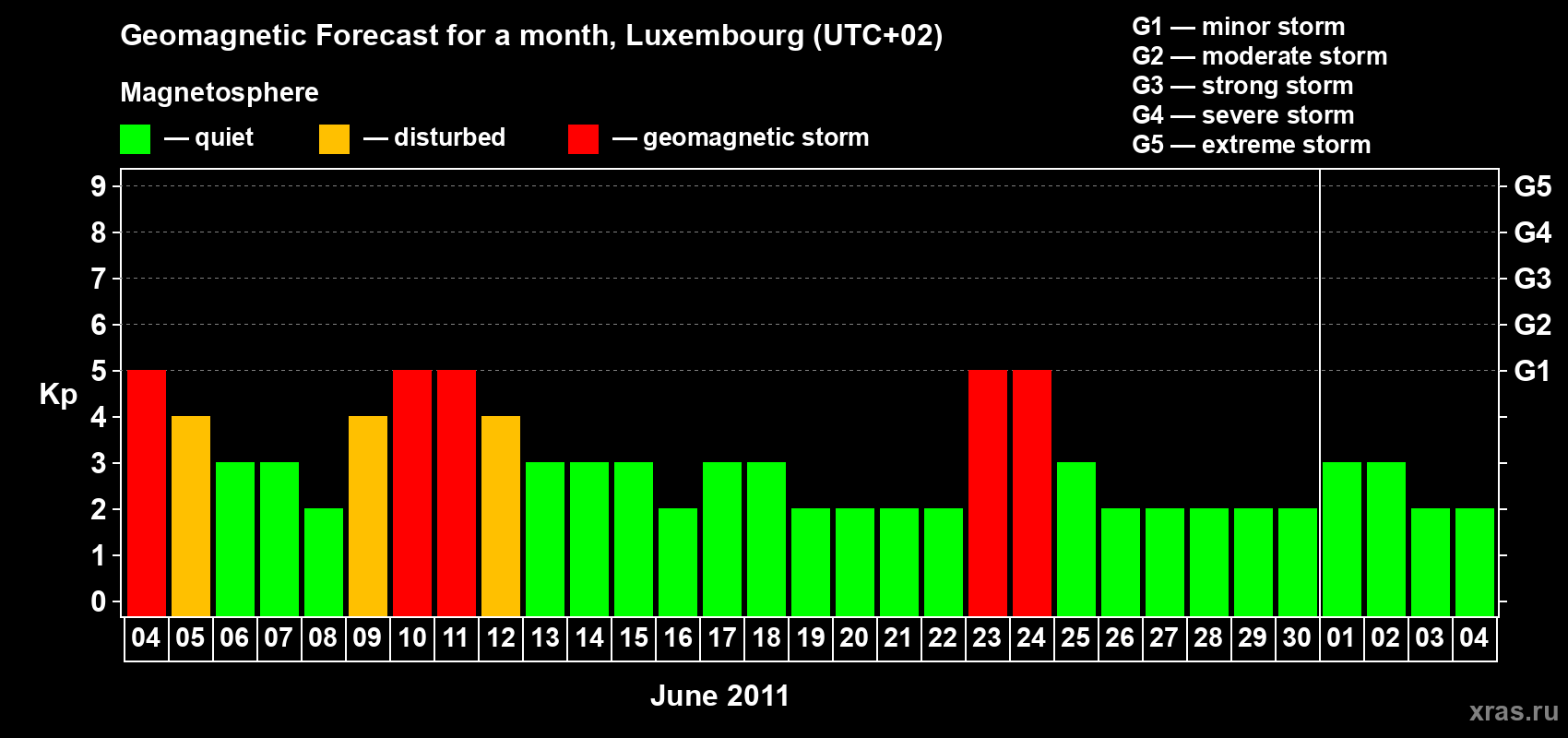 Forecast of the daily maximal value of geomagnetic index Kp for <b>1 month</b> (31 days) <b>from Jun 04, 2011 to Jul 04, 2011</b>