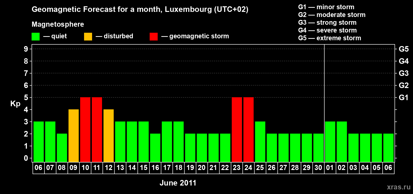 Forecast of the daily maximal value of geomagnetic index Kp for <b>1 month</b> (31 days) <b>from Jun 06, 2011 to Jul 06, 2011</b>