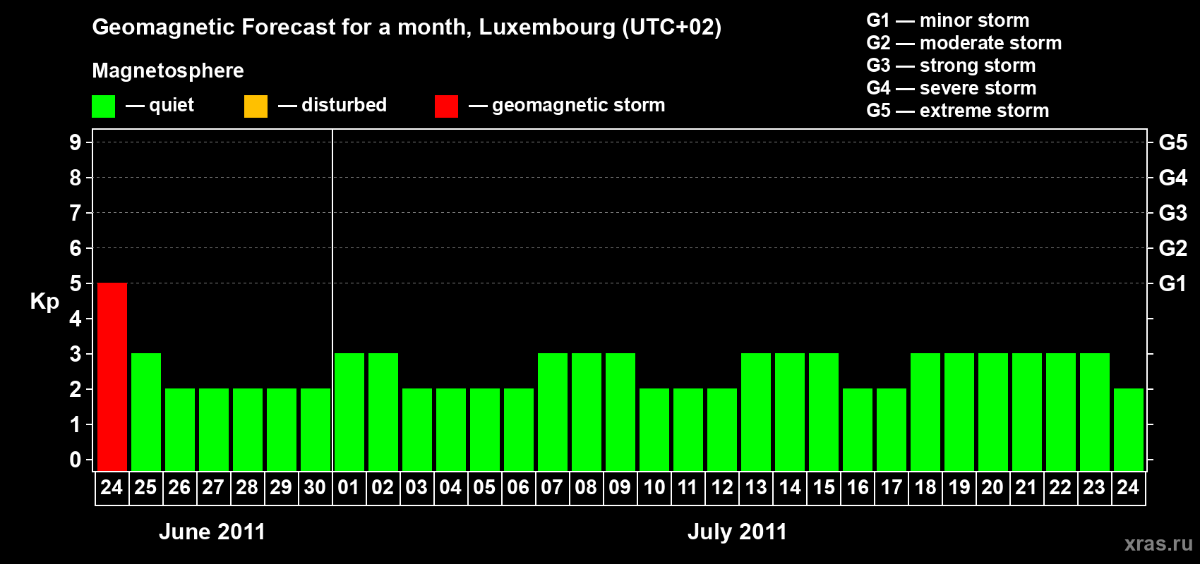 Forecast of the daily maximal value of geomagnetic index Kp for <b>1 month</b> (31 days) <b>from Jun 24, 2011 to Jul 24, 2011</b>