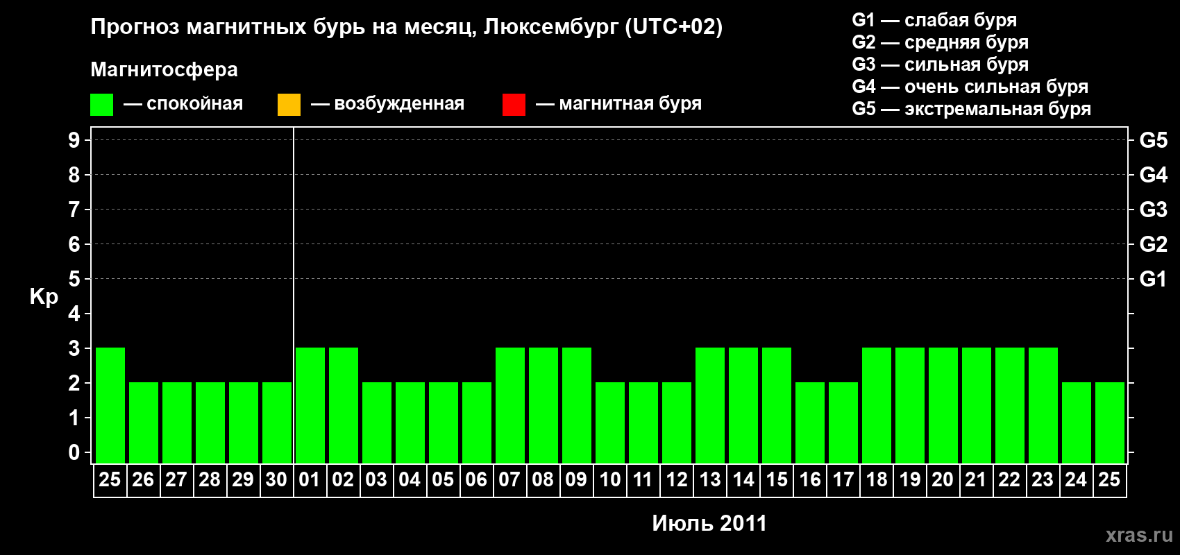 Прогноз максимального суточного геомагнитного индекса Kp на <b>1 месяц</b> (31 день) <b>с 25 июня по 25 июля 2011 г</b>