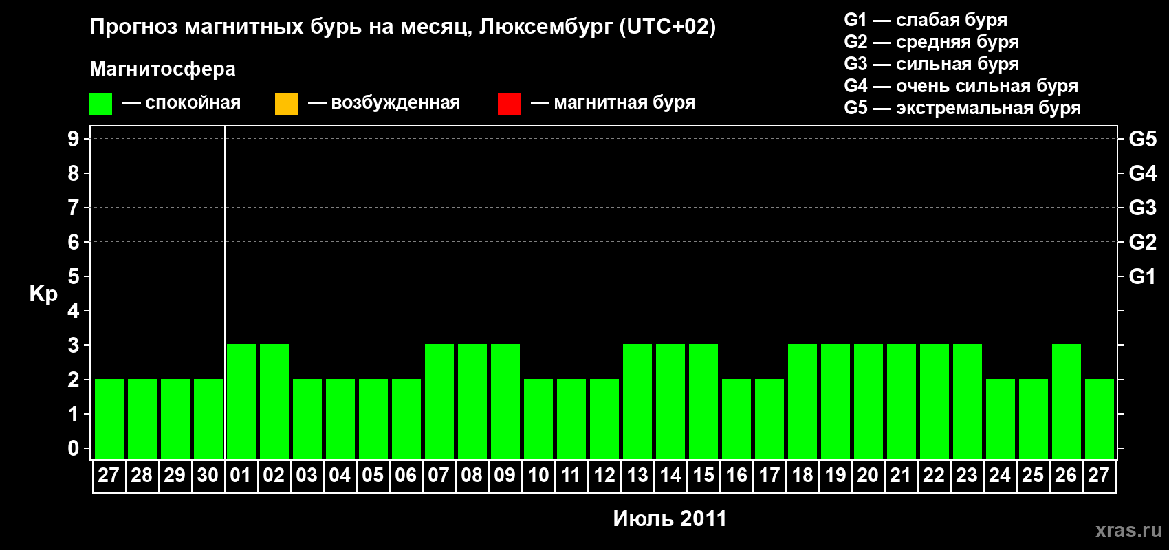 Прогноз максимального суточного геомагнитного индекса Kp на <b>1 месяц</b> (31 день) <b>с 27 июня по 27 июля 2011 г</b>