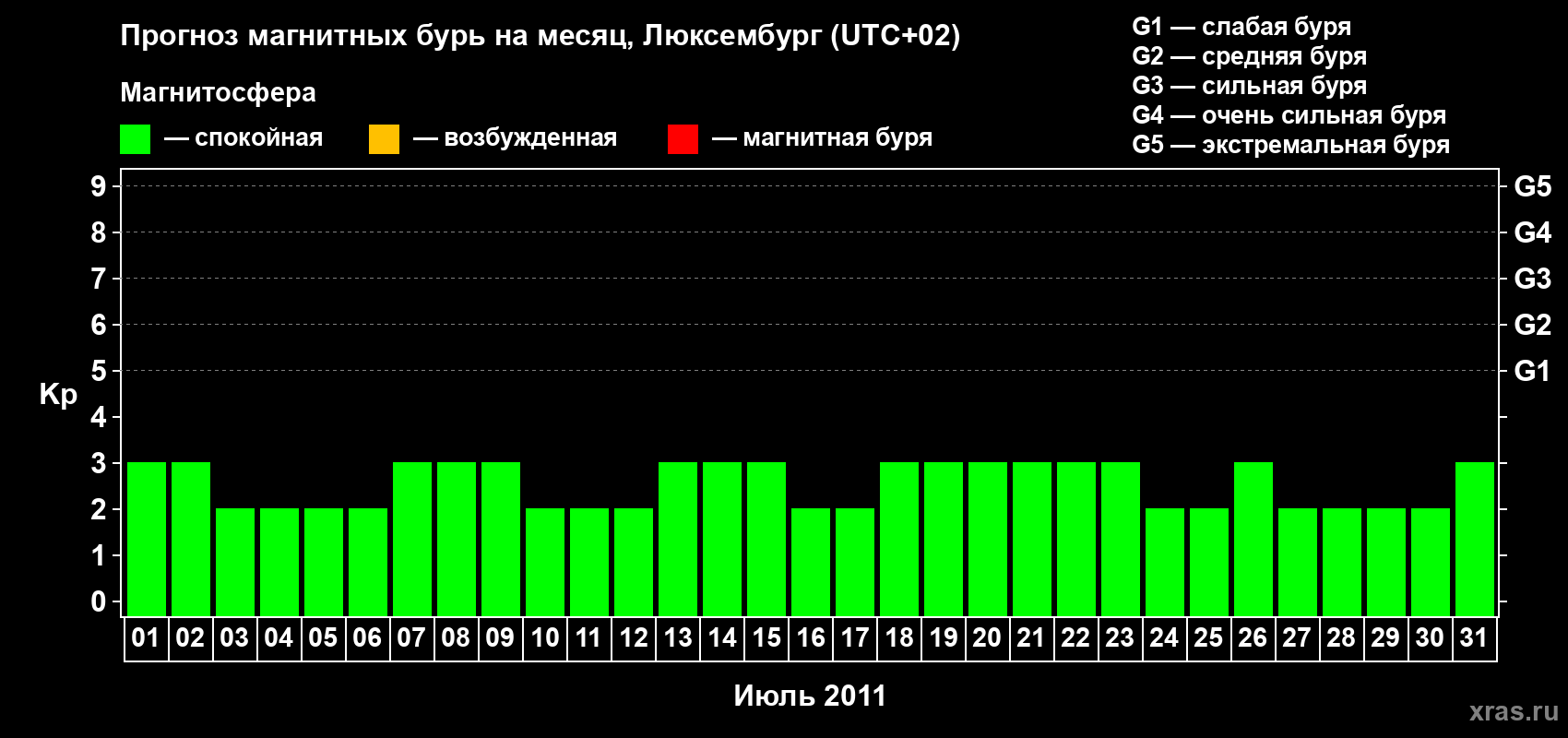 Прогноз максимального суточного геомагнитного индекса Kp на <b>1 месяц</b> (31 день) <b>с 01 июля по 31 июля 2011 г</b>