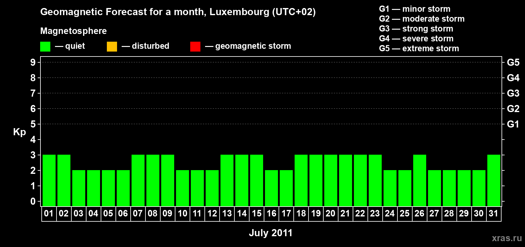 Forecast of the daily maximal value of geomagnetic index Kp for <b>1 month</b> (31 days) <b>from Jul 01, 2011 to Jul 31, 2011</b>