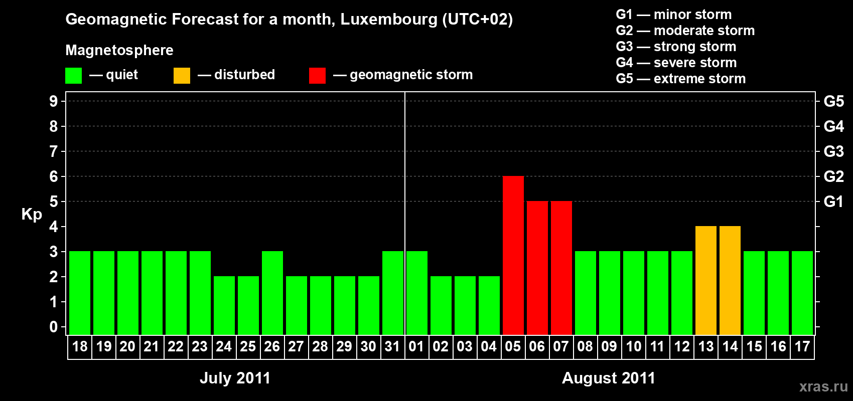 Forecast of the daily maximal value of geomagnetic index Kp for <b>1 month</b> (31 days) <b>from Jul 18, 2011 to Aug 17, 2011</b>