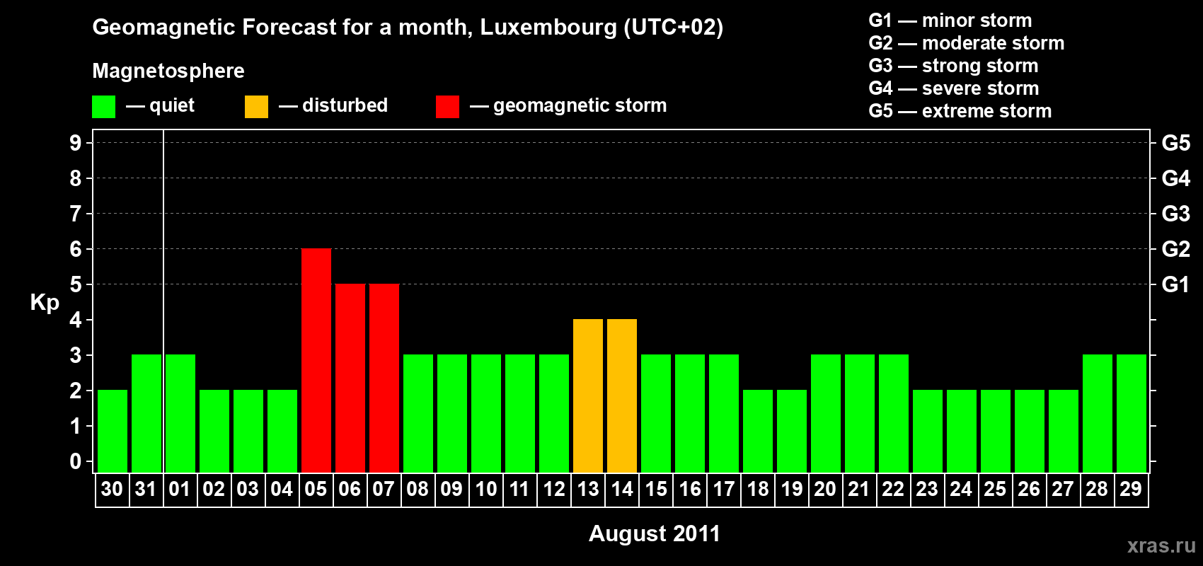 Forecast of the daily maximal value of geomagnetic index Kp for <b>1 month</b> (31 days) <b>from Jul 30, 2011 to Aug 29, 2011</b>