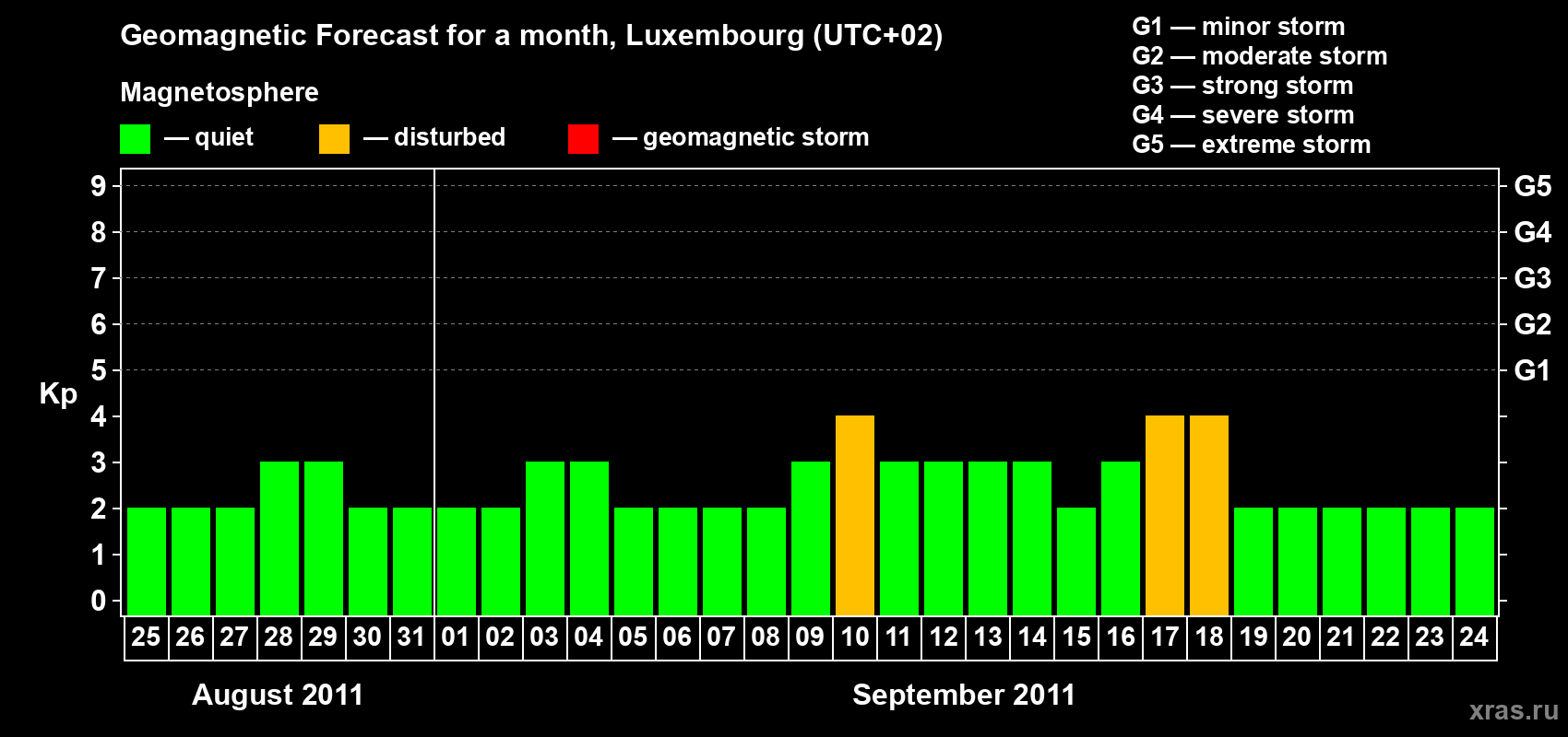 Forecast of the daily maximal value of geomagnetic index Kp for <b>1 month</b> (31 days) <b>from Aug 25, 2011 to Sep 24, 2011</b>