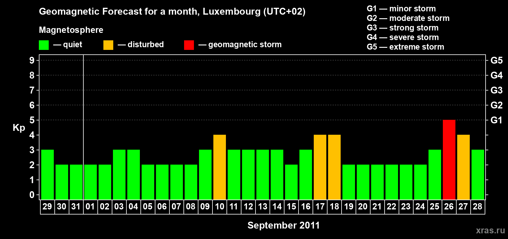Forecast of the daily maximal value of geomagnetic index Kp for <b>1 month</b> (31 days) <b>from Aug 29, 2011 to Sep 28, 2011</b>