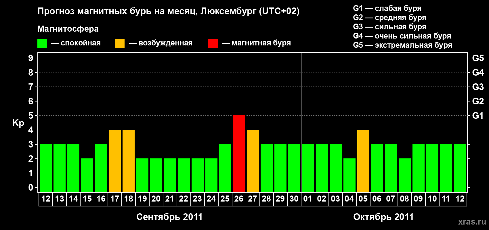 Прогноз максимального суточного геомагнитного индекса Kp на <b>1 месяц</b> (31 день) <b>с 12 сентября по 12 октября 2011 г</b>