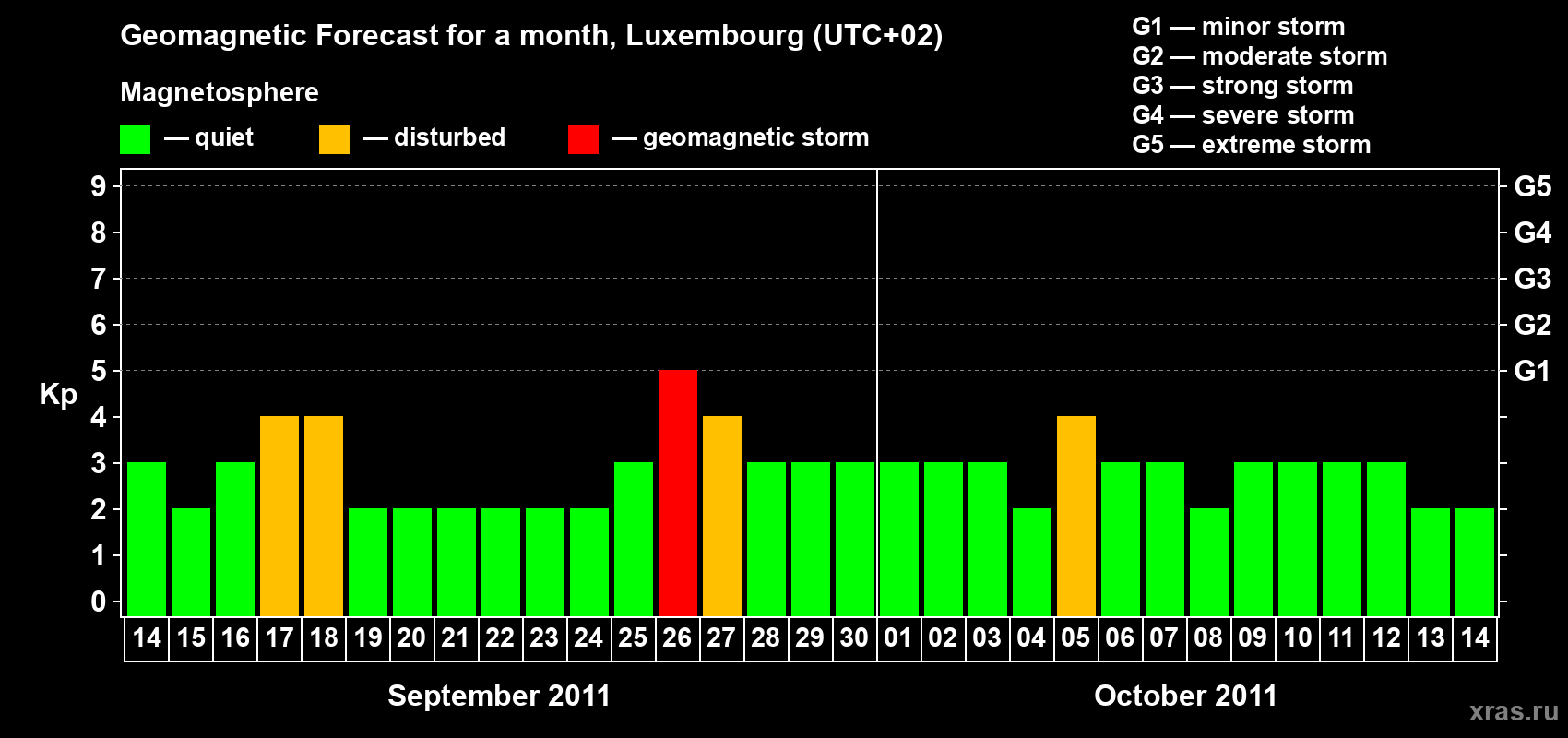 Forecast of the daily maximal value of geomagnetic index Kp for <b>1 month</b> (31 days) <b>from Sep 14, 2011 to Oct 14, 2011</b>
