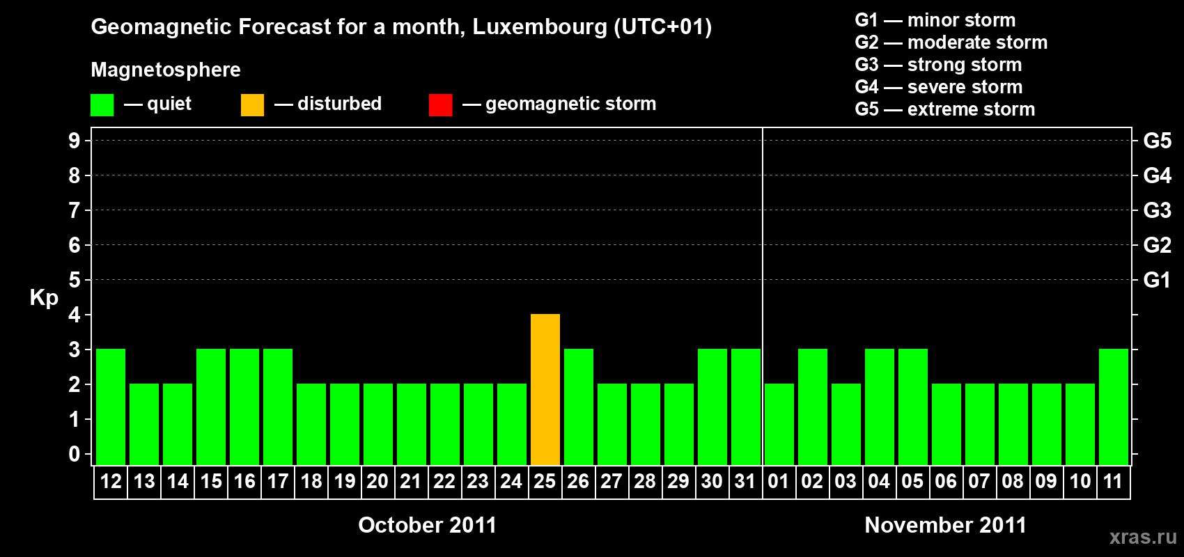 Forecast of the daily maximal value of geomagnetic index Kp for <b>1 month</b> (31 days) <b>from Oct 12, 2011 to Nov 11, 2011</b>