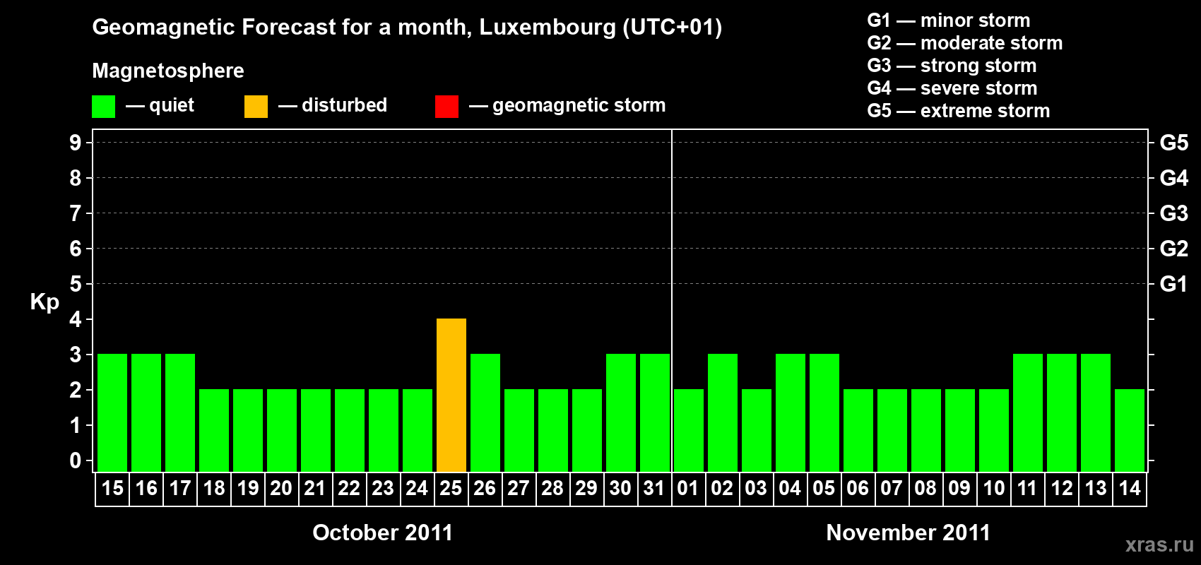 Forecast of the daily maximal value of geomagnetic index Kp for <b>1 month</b> (31 days) <b>from Oct 15, 2011 to Nov 14, 2011</b>