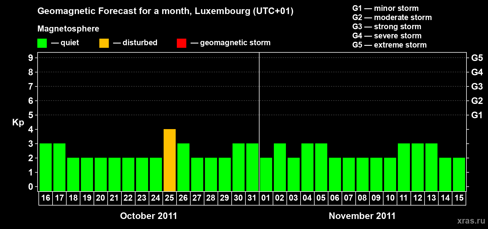 Forecast of the daily maximal value of geomagnetic index Kp for <b>1 month</b> (31 days) <b>from Oct 16, 2011 to Nov 15, 2011</b>
