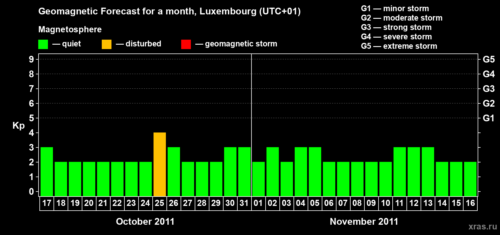 Forecast of the daily maximal value of geomagnetic index Kp for <b>1 month</b> (31 days) <b>from Oct 17, 2011 to Nov 16, 2011</b>