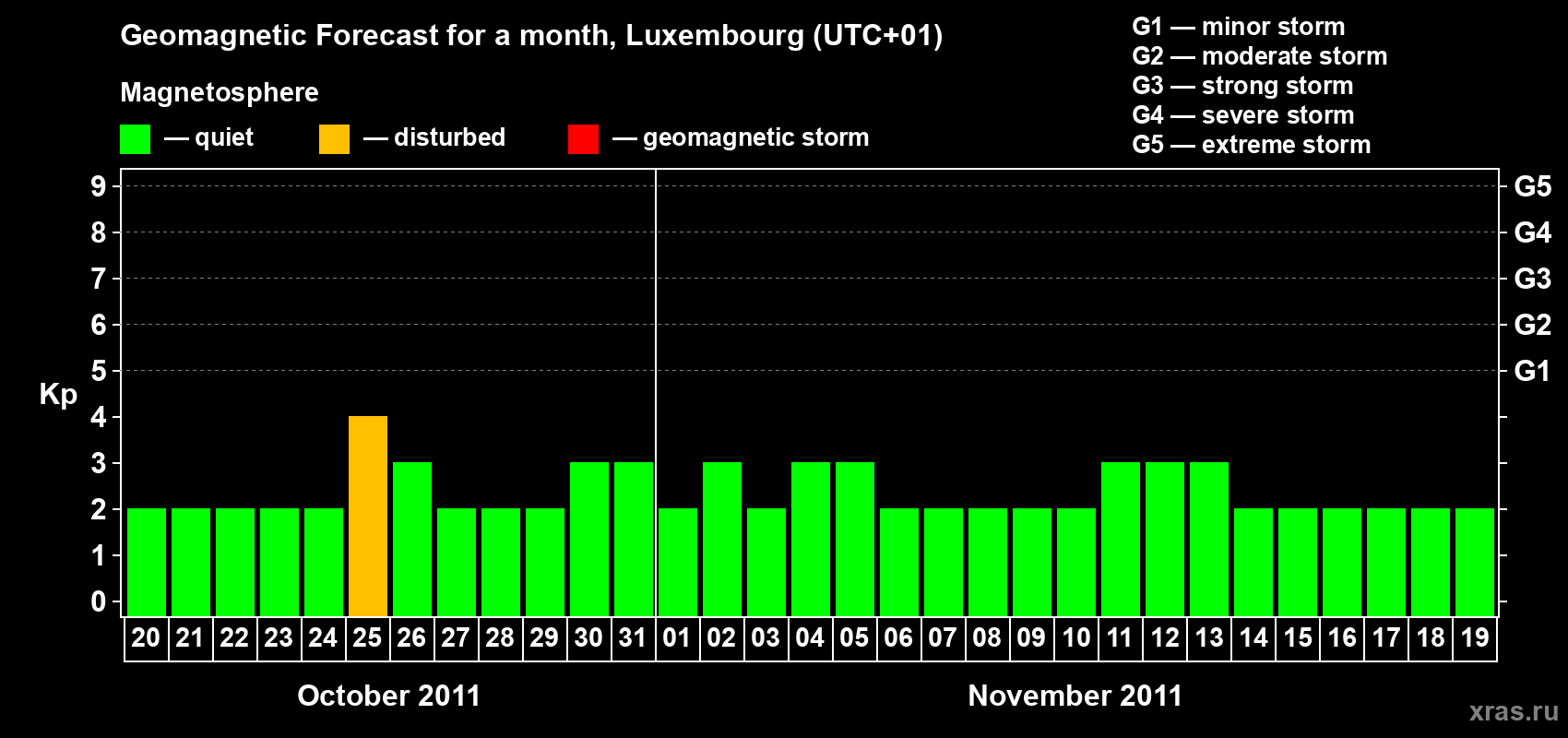 Forecast of the daily maximal value of geomagnetic index Kp for <b>1 month</b> (31 days) <b>from Oct 20, 2011 to Nov 19, 2011</b>