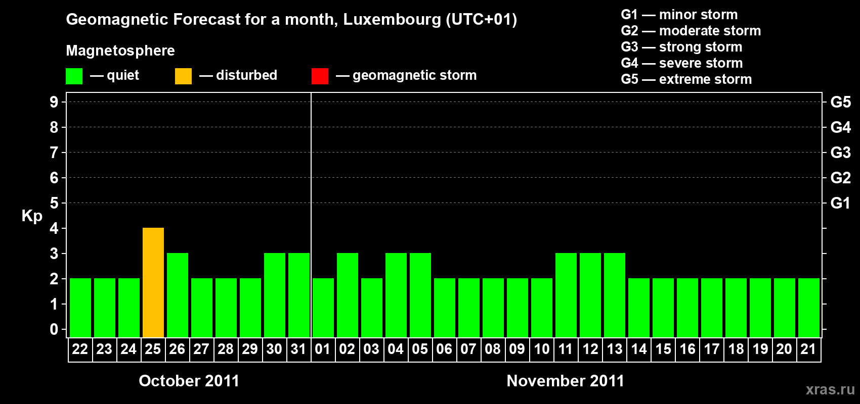 Forecast of the daily maximal value of geomagnetic index Kp for <b>1 month</b> (31 days) <b>from Oct 22, 2011 to Nov 21, 2011</b>