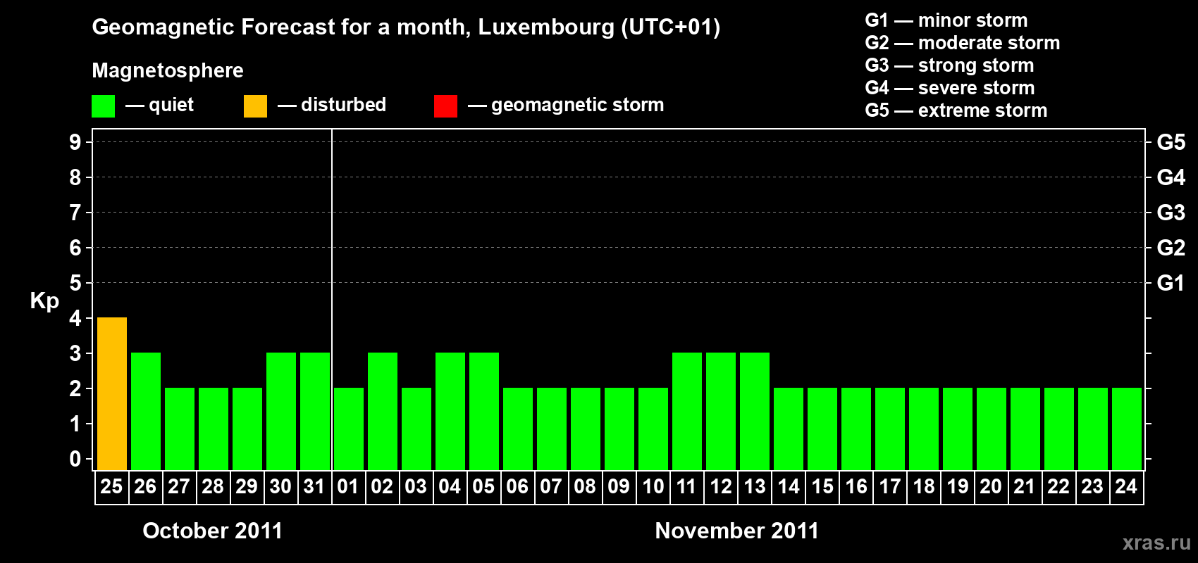 Forecast of the daily maximal value of geomagnetic index Kp for <b>1 month</b> (31 days) <b>from Oct 25, 2011 to Nov 24, 2011</b>