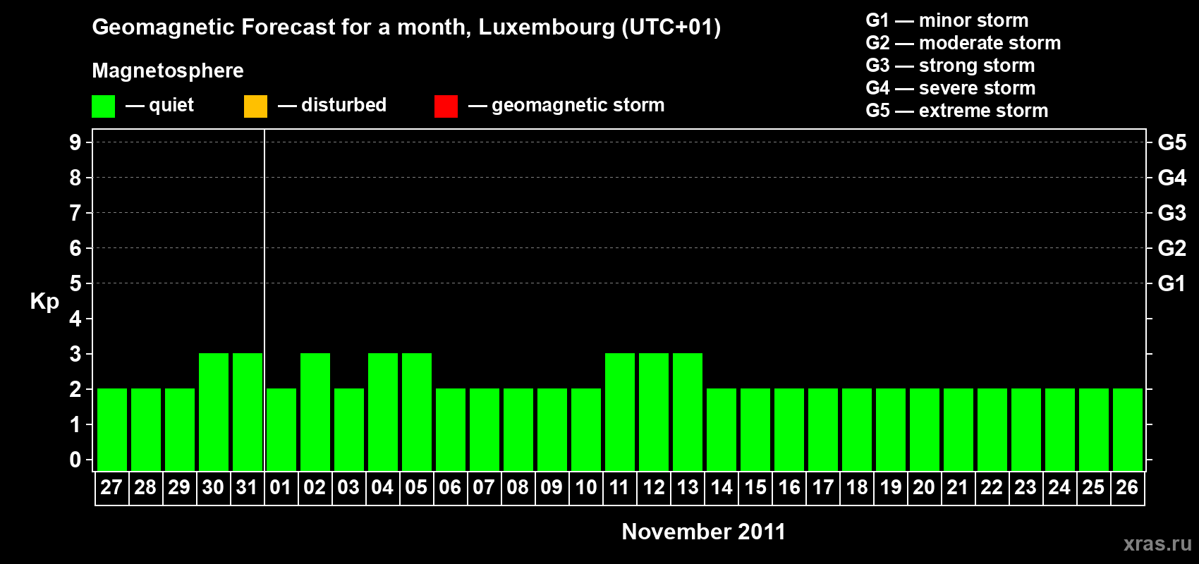 Forecast of the daily maximal value of geomagnetic index Kp for <b>1 month</b> (31 days) <b>from Oct 27, 2011 to Nov 26, 2011</b>